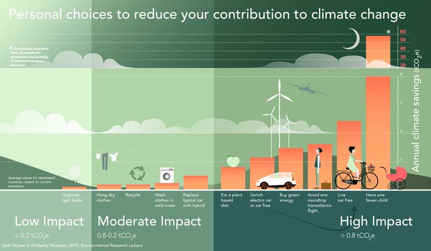 climate change