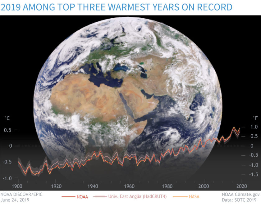 state of the climate