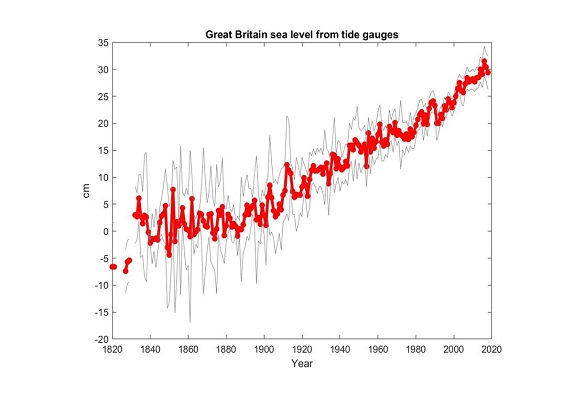 sea level rise