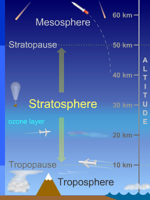 stratosphere